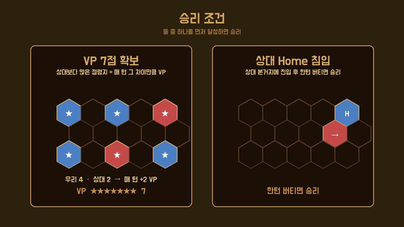 더 플래머 승리 조건 다이어그램 — VP 선취와 본거지 점령