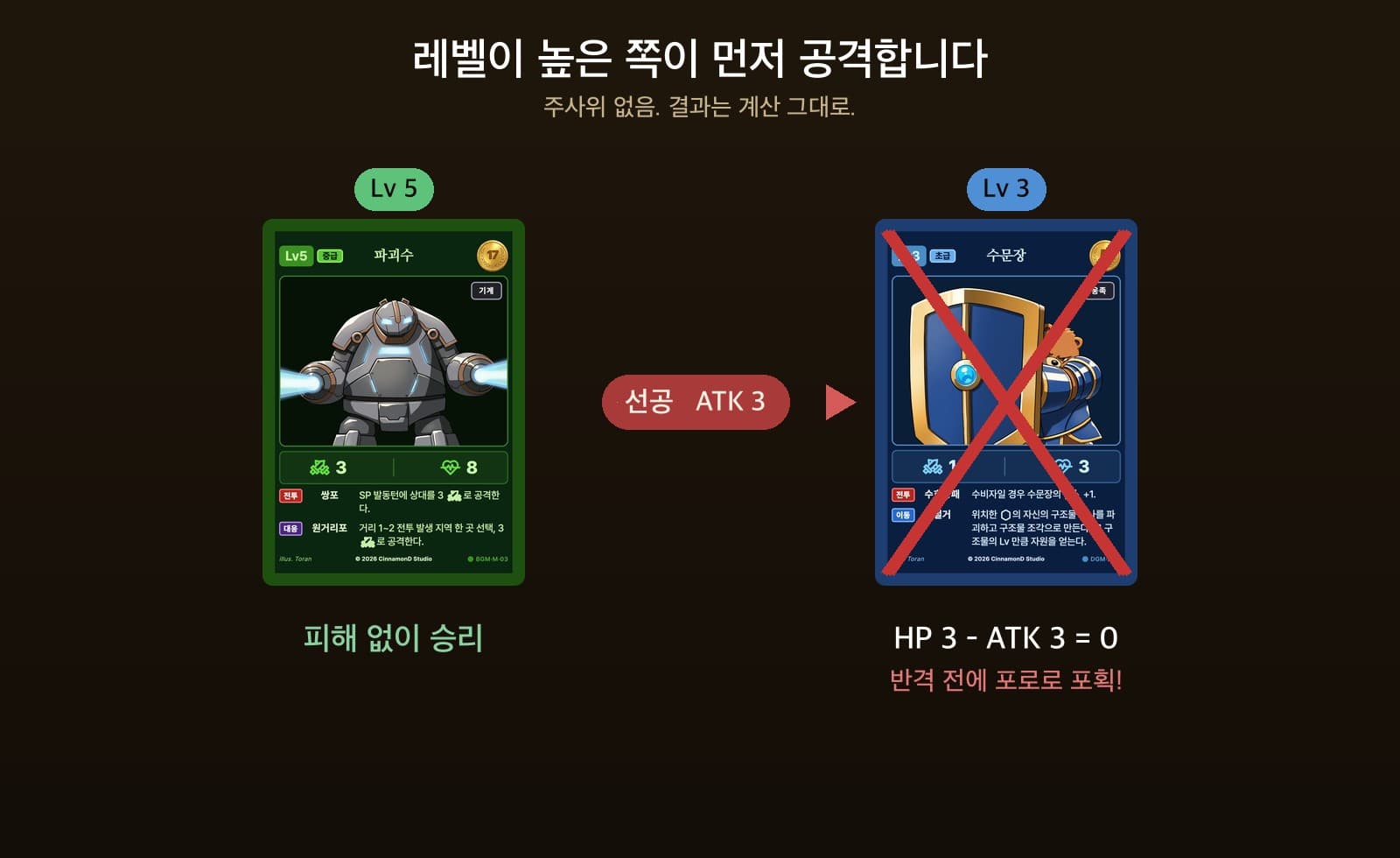 확정 전투 예시: 레벨이 높은 파괴수(Lv5)가 선공, 수문장(Lv3)은 반격 전에 포획