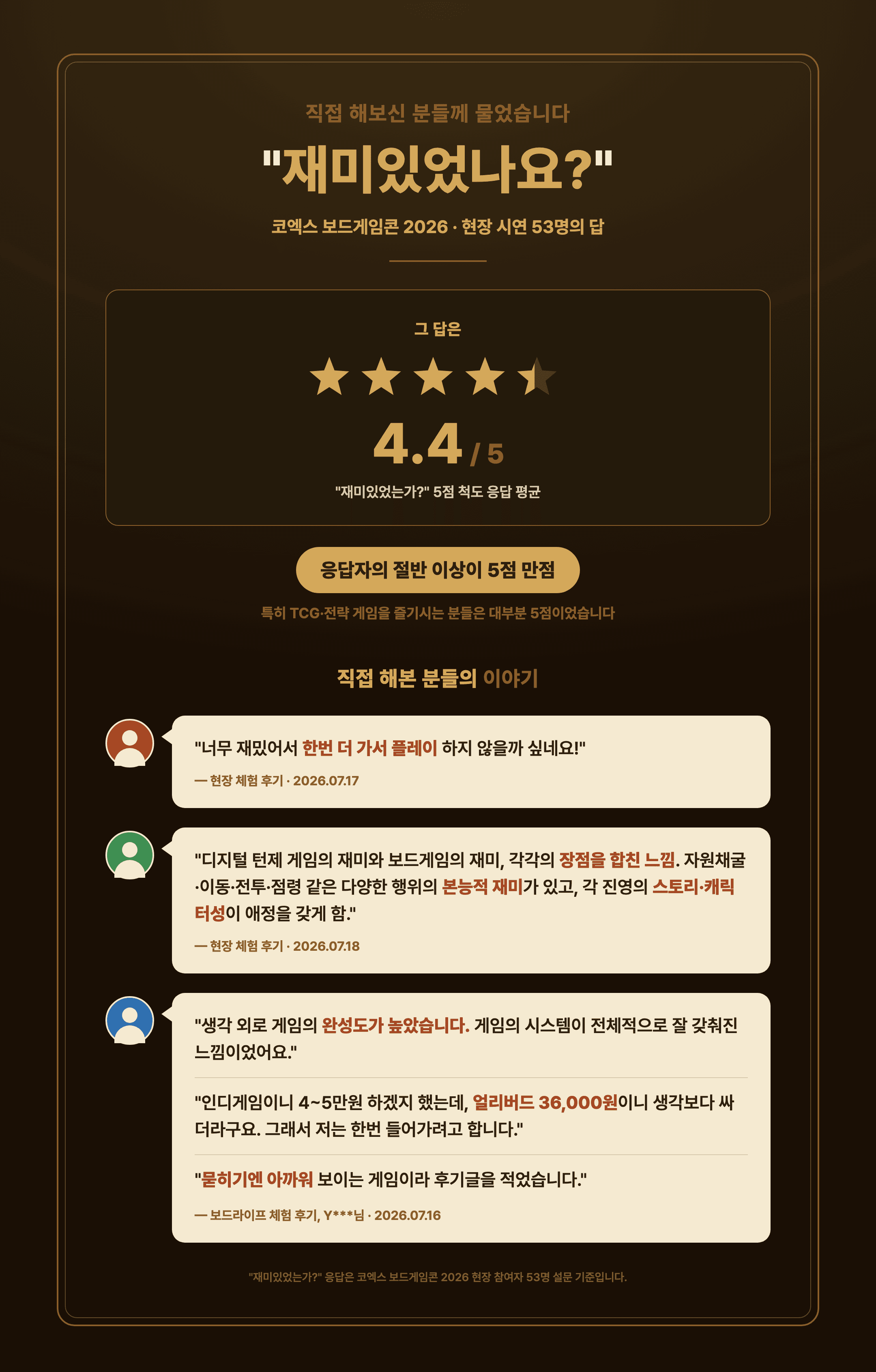 코엑스 보드게임콘 2026 더 플래머 시연 설문 결과 — 53명 평균 4.4/5점과 현장 후기 3건